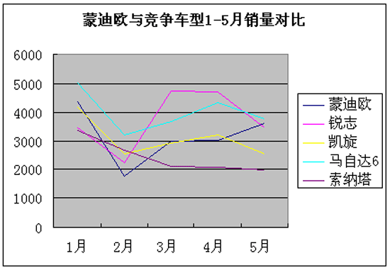 新款上市在即 07款蒙迪欧最高优惠3.68万(图)