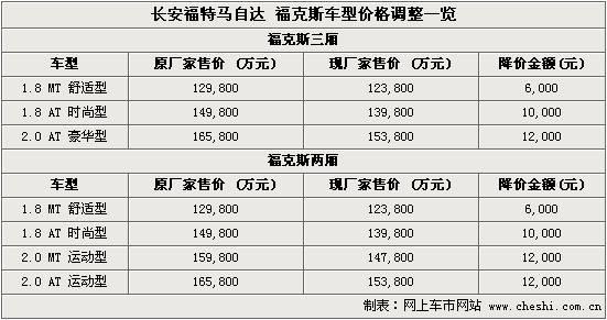 福克斯降价(图)