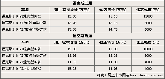 福克斯降价(图)