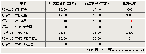 阻击迈腾 领驭4S店降价-最高近2万元(图)