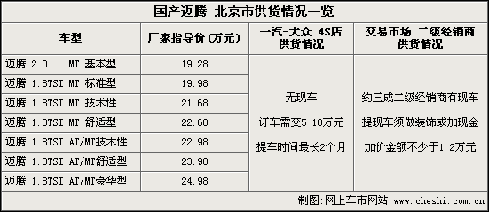 迈腾4S店有价无车 提现车加价1.2万元(图)