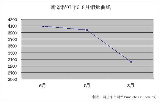 新景程销量下滑 4S店全系优惠1.4万元(图)