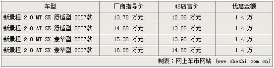 新景程销量下滑 4S店全系优惠1.4万元(图)