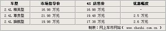 戈蓝4S店最高降2.6万 低价车11月到货(图)