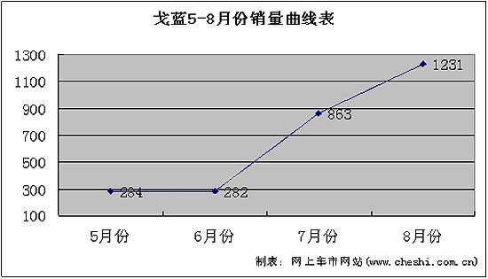 戈蓝4S店最高降2.6万 低价车11月到货(图)