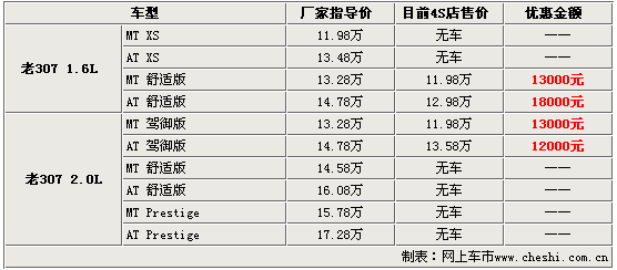 标致307面临断货 新车型无车-老车型退市(图)