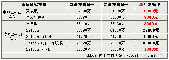 新款皇冠价格曝光 配置增加-售价涨(图)