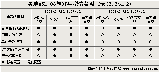 08款A6L增配调价 实拍解析配置变化(图)