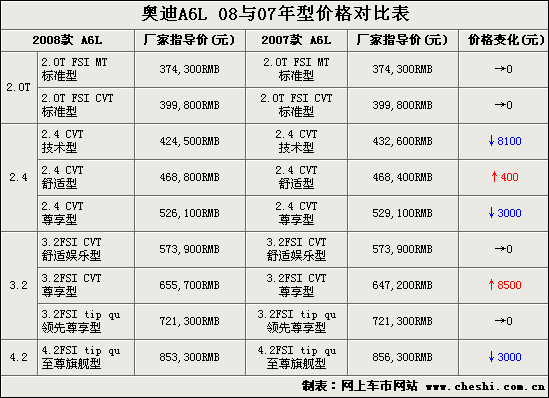 08款A6L增配调价 实拍解析配置变化(图)