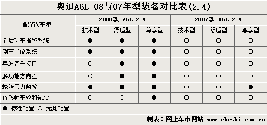 08款A6L增配调价 实拍解析配置变化(图)