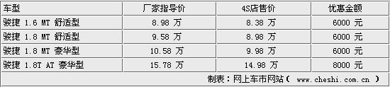 官方礼包可折现 骏捷最大现金优惠8000元 图2(图)