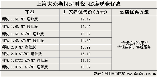斯柯达-明锐首次降价(图)
