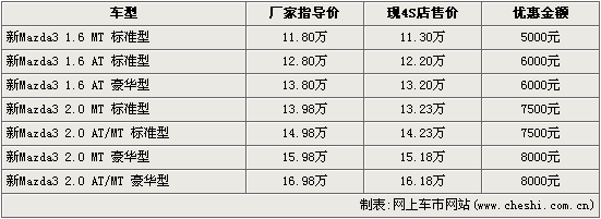 两厢马自达3(图)