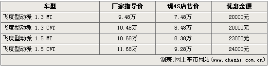 飞度型动派上市不足两月 4S店让利2.4万(图)