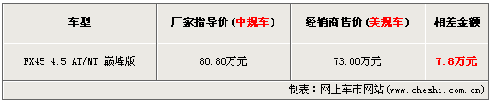 英菲尼迪中规/美规差价近8万 同是FX45该选谁(图)