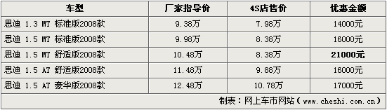 08款思迪最低仅售7.98万 4S最高优惠2.1万(图)