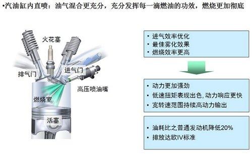 缸内直喷_新浪汽车名词解释