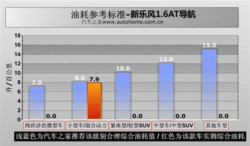 行驶很安逸且舒服 测试新乐风1.6AT 汽车之家 行驶很安逸且舒服 测试新乐风1.6AT 汽车之家