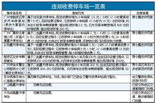 广州曝光违规收费停车场 存四大乱象
