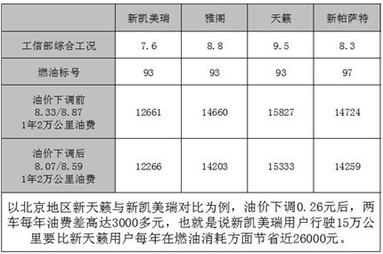 油价下调2毛6 第七代凯美瑞节油见真功
