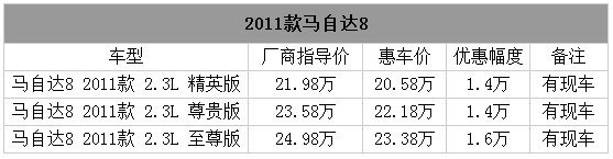 马自达8最高优惠1.6万元 现车充足