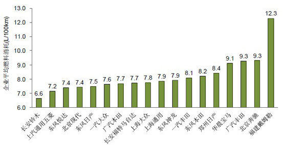 中国汽车2011年油耗综合评估报告出炉