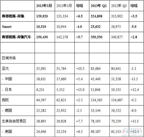 奔驰3月在华销量同比增长5.4%