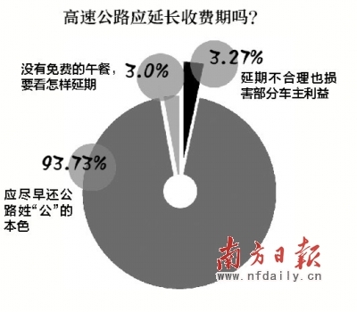 高速公路延长收费期有点扯
