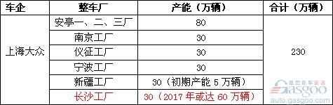 合资车企扩张潮再起 主流车企产能大盘点