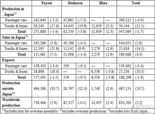 丰田4月在华产出同比反弹8.7% 前4月累计跌11%