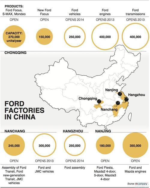 福布斯：福特到2020年4成销量来自中国市场