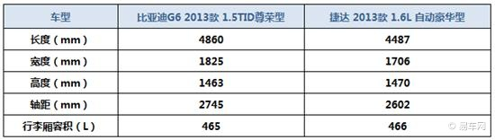 谁更给力 比亚迪新G6对比大众新捷达