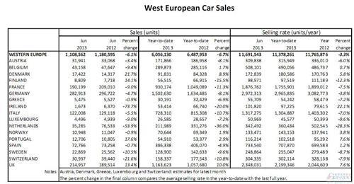 西欧上半年汽车销量跌6.7% 七成国家滑坡