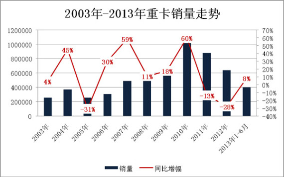二季度助推重卡上半年增长8% 真假难分