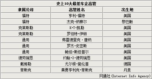 车企10大最差CEO盘点 以欧美公司居多