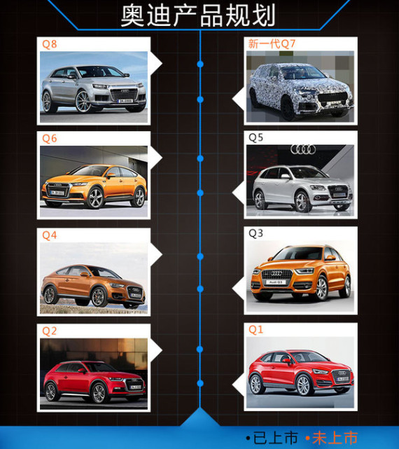 奥迪将投产6款全新SUV 产品线扩展至8款