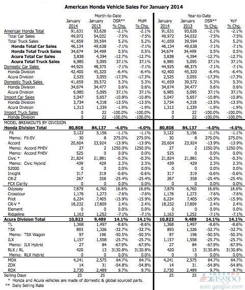 本田1月份美国销量同比下滑2.1%