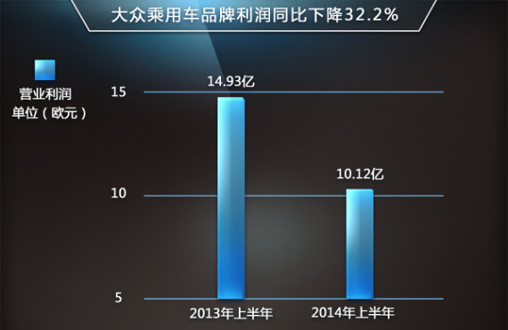 大众利润下滑 欲增一汽大众股权解困