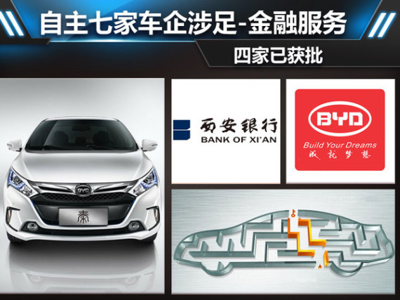 自主七家车企涉足金融服务 四家已获批