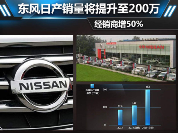 东风日产销量将提升至200万 经销商增50%