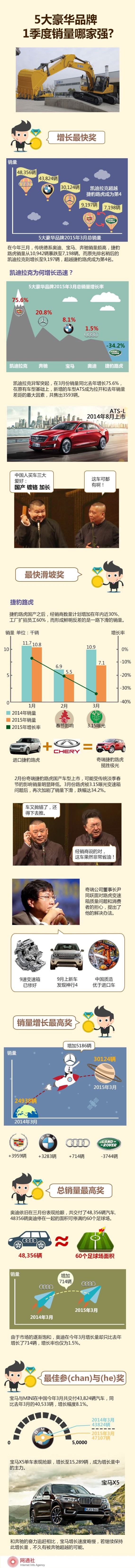 一季度豪华车销量排名 凯迪拉克超越路虎