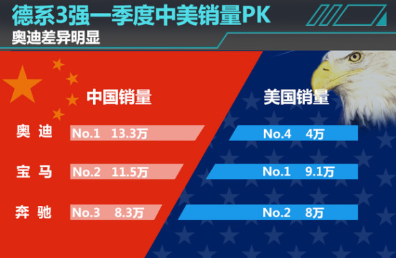 德系豪车中美差异大 奥迪在美一季度垫底