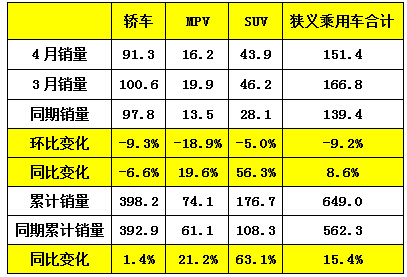 合资缺少低价SUV “官降“效果疲软