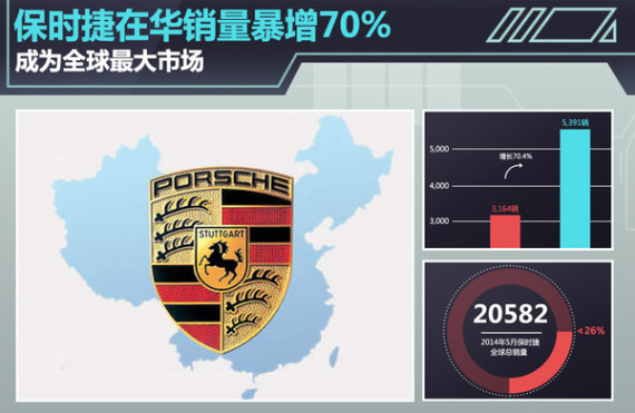 保时捷在华销量暴增70% 成为全球最大市场