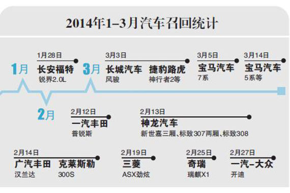 缺陷汽车：召回强制实施周年考