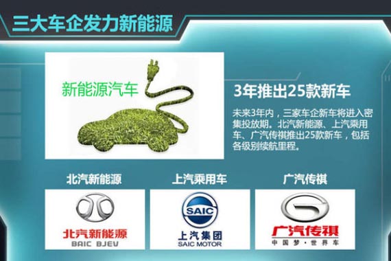 三大自主车企发力新能源 3年推25款新车