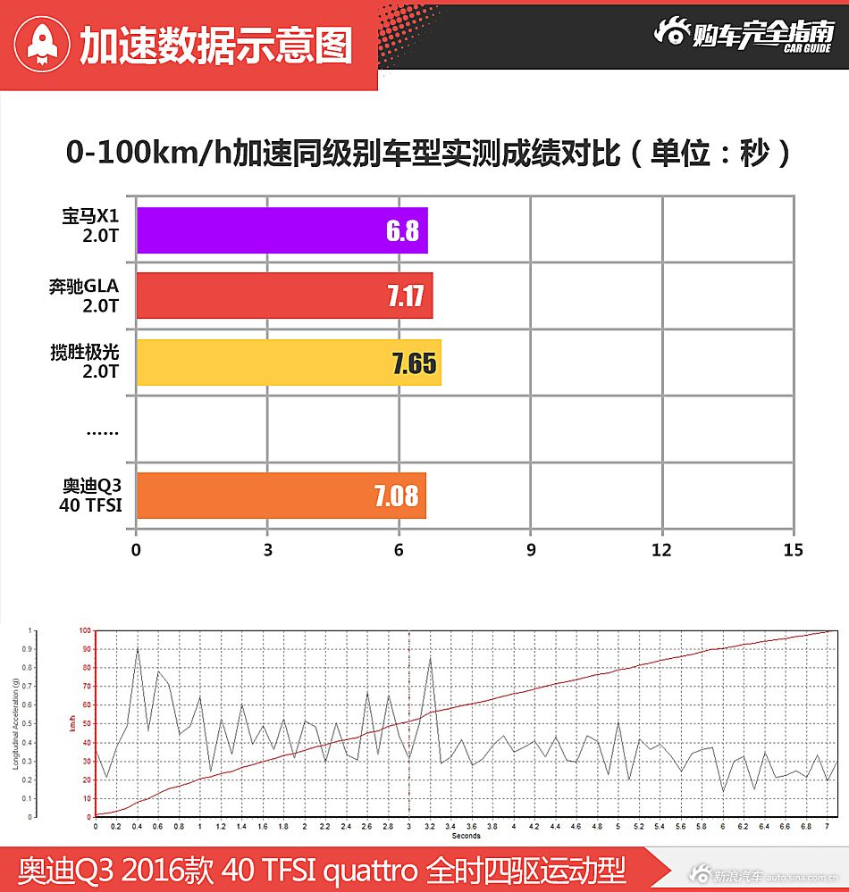 奥迪Q3购车指南