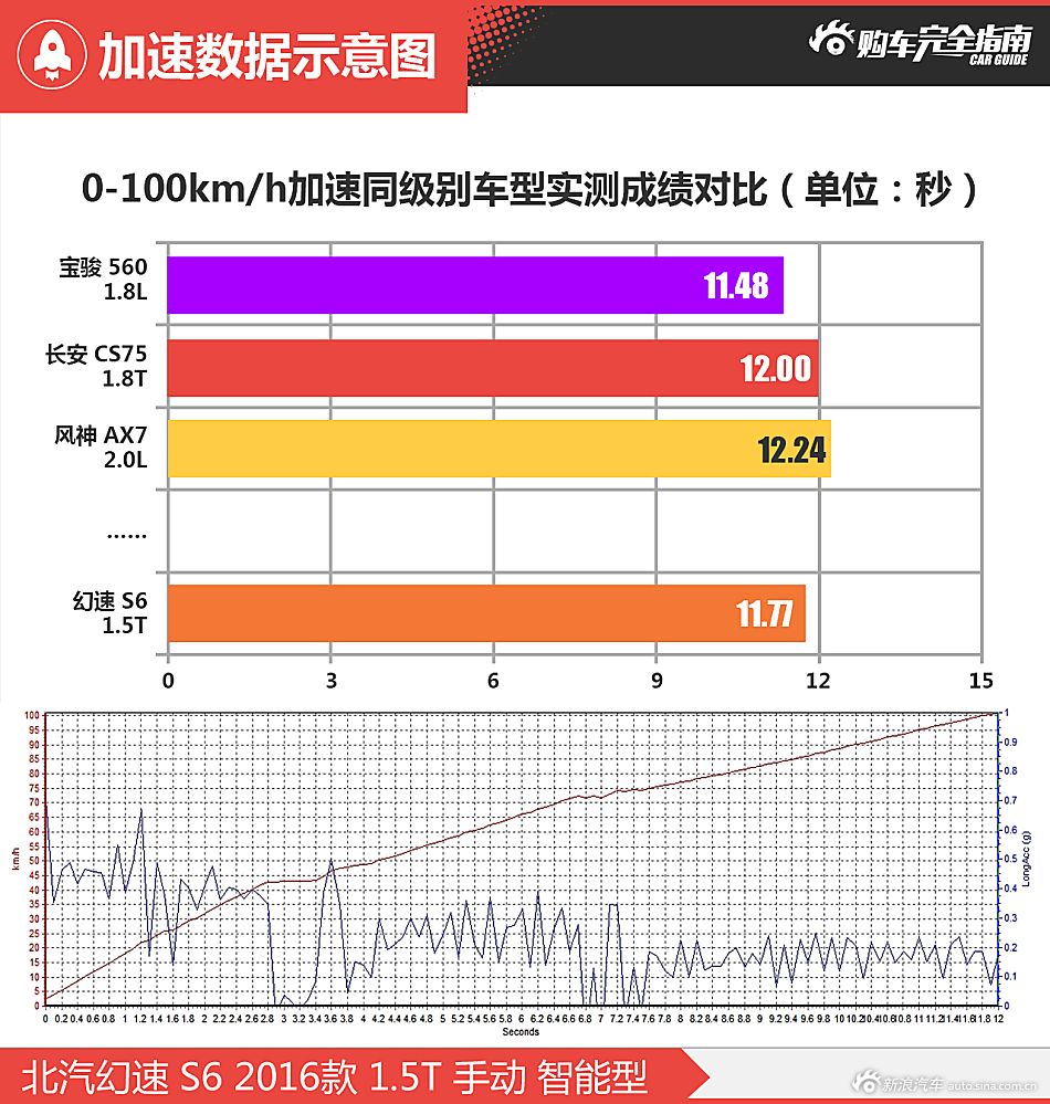 幻速S6购车完全指南