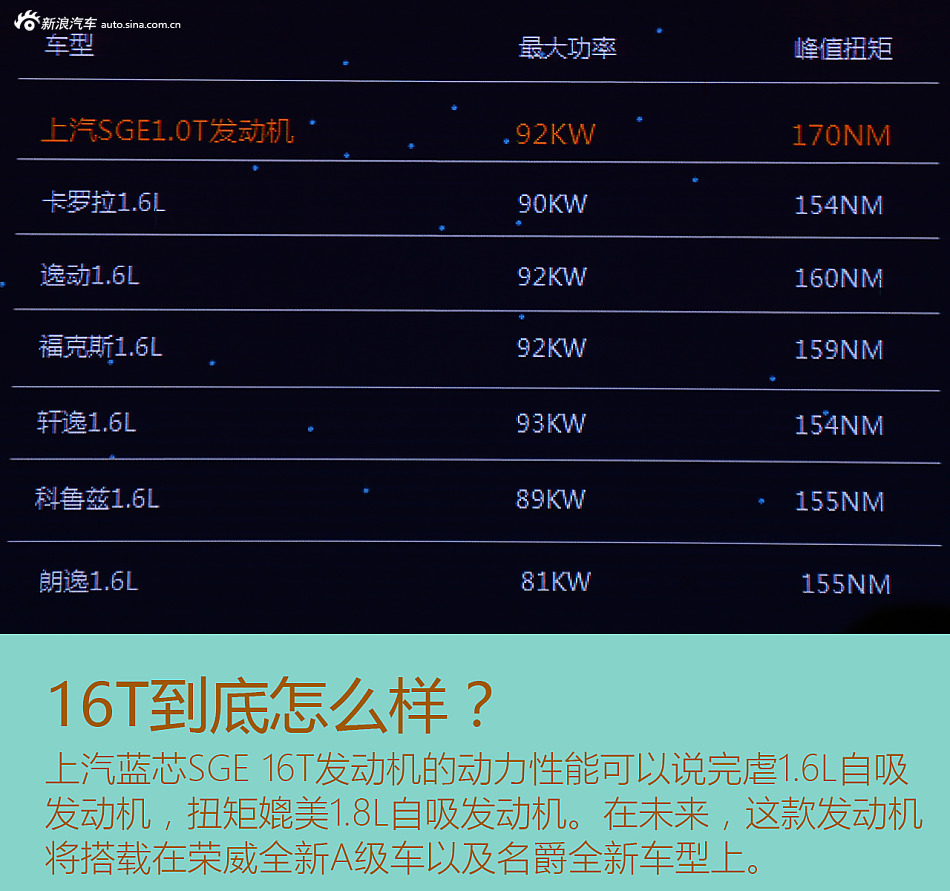 上汽蓝芯SGE 16T发动机解析