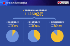 2013汽车经销商百强榜独家解读